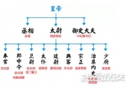 东汉时期的三公九卿制度